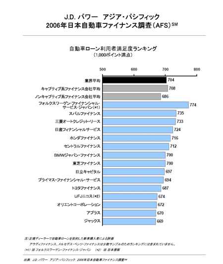 港北ntオート その他ニュース 06年日本自動車ファイナンス調査 A